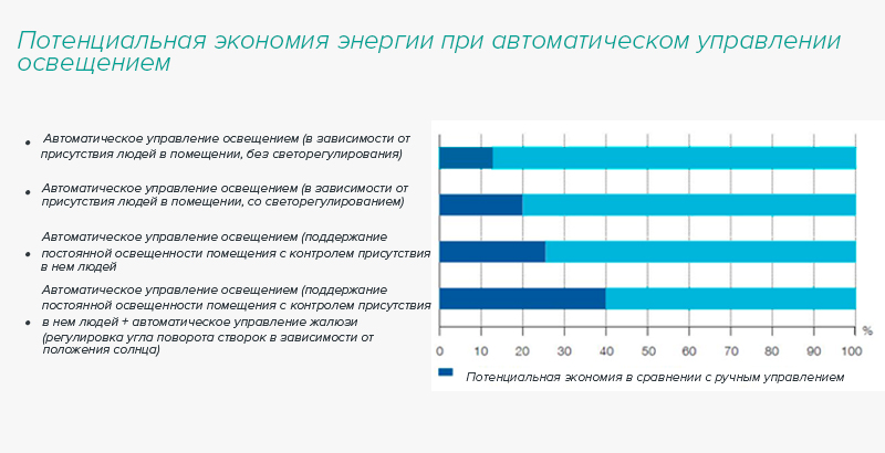 Таблица - возможности энергосбережения за счет управление освещением (по данным ABB)