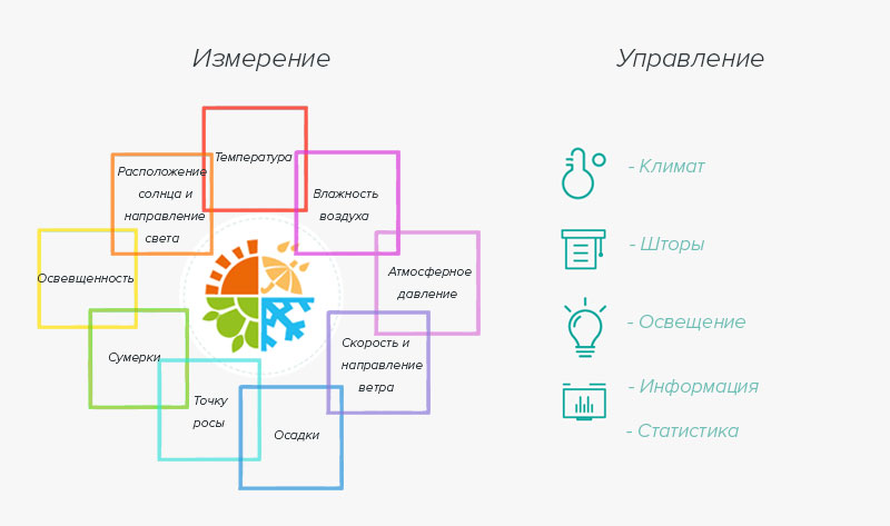 Функции и возможности метеостанций в системах "Умный дом"