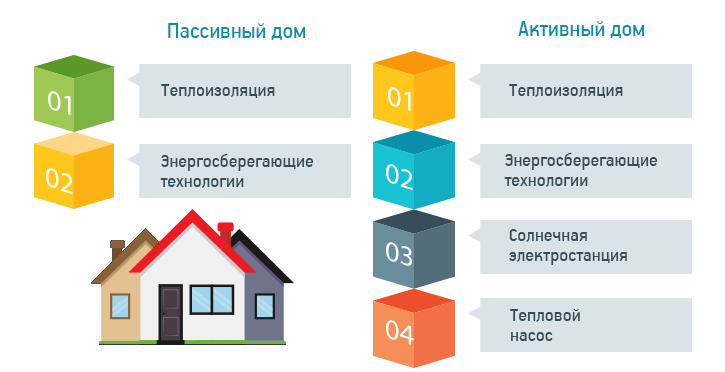 Чем отличались дом. Активный и пассивный дом. Активный и пассивный энергоэффективный дом. Пассивный дом система. Пассивные дома.